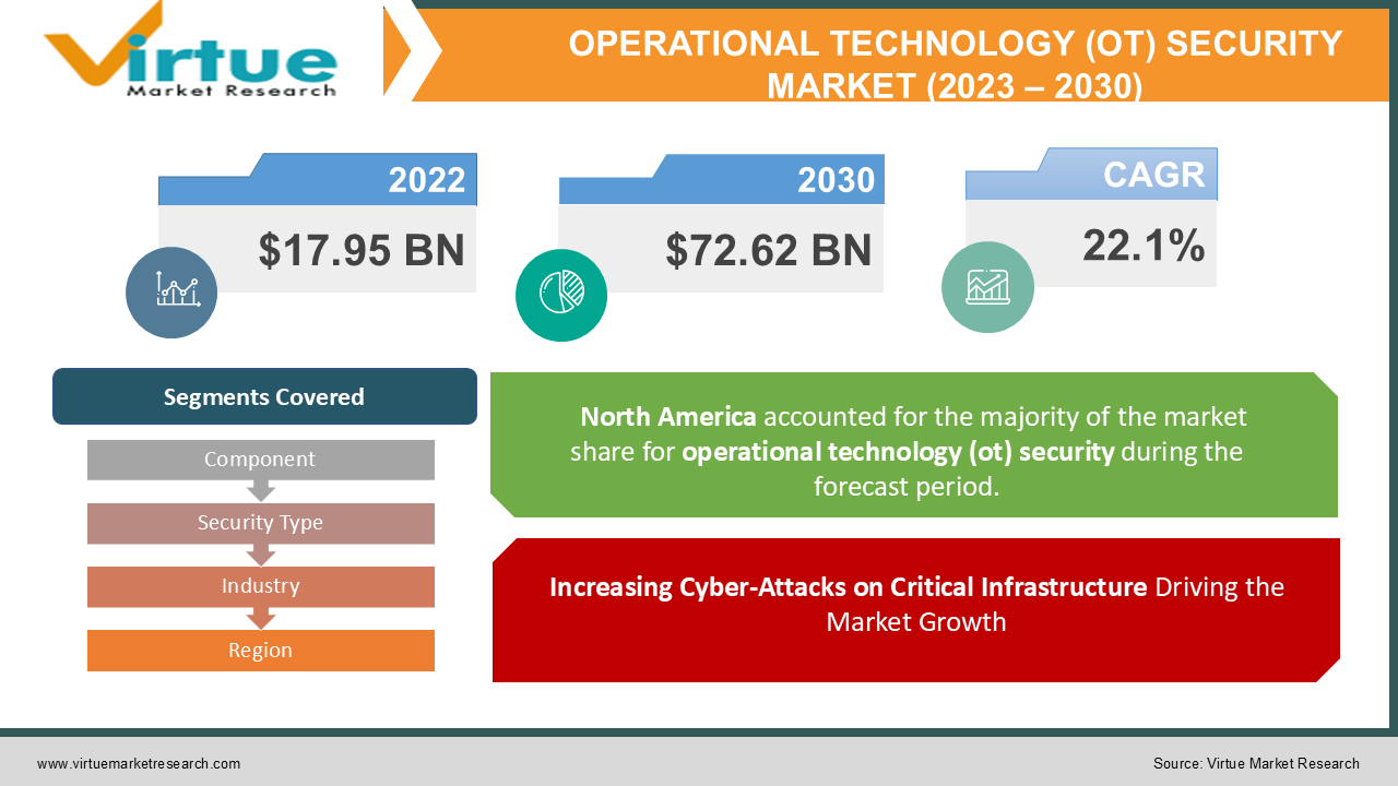 OPERATIONAL TECHNOLOGY (OT) SECURITY MARKET 